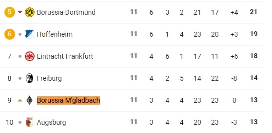 Bảng xếp hạng thành tích của cả hai đội Borussia Dortmund - Borussia M'gladbach Bảng xếp hạng thành tích của cả hai đội Borussia Dortmund - Borussia M'gladbach