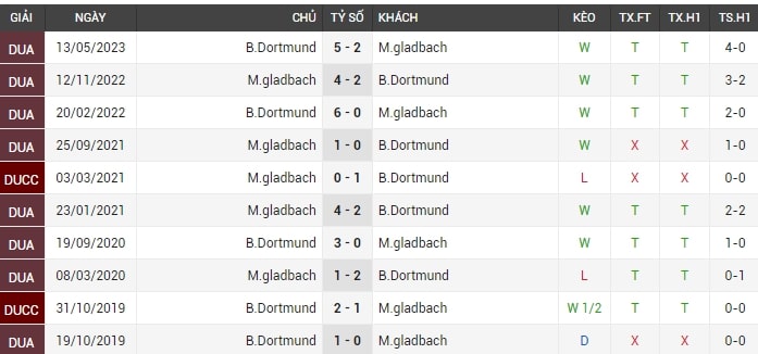 Soi kèo Borussia Dortmund - Borussia M'gladbach 21:30 ngày 25/11/2023 1 Bảng thống kê lịch sử đối đầu Borussia Dortmund - Borussia M'gladbach